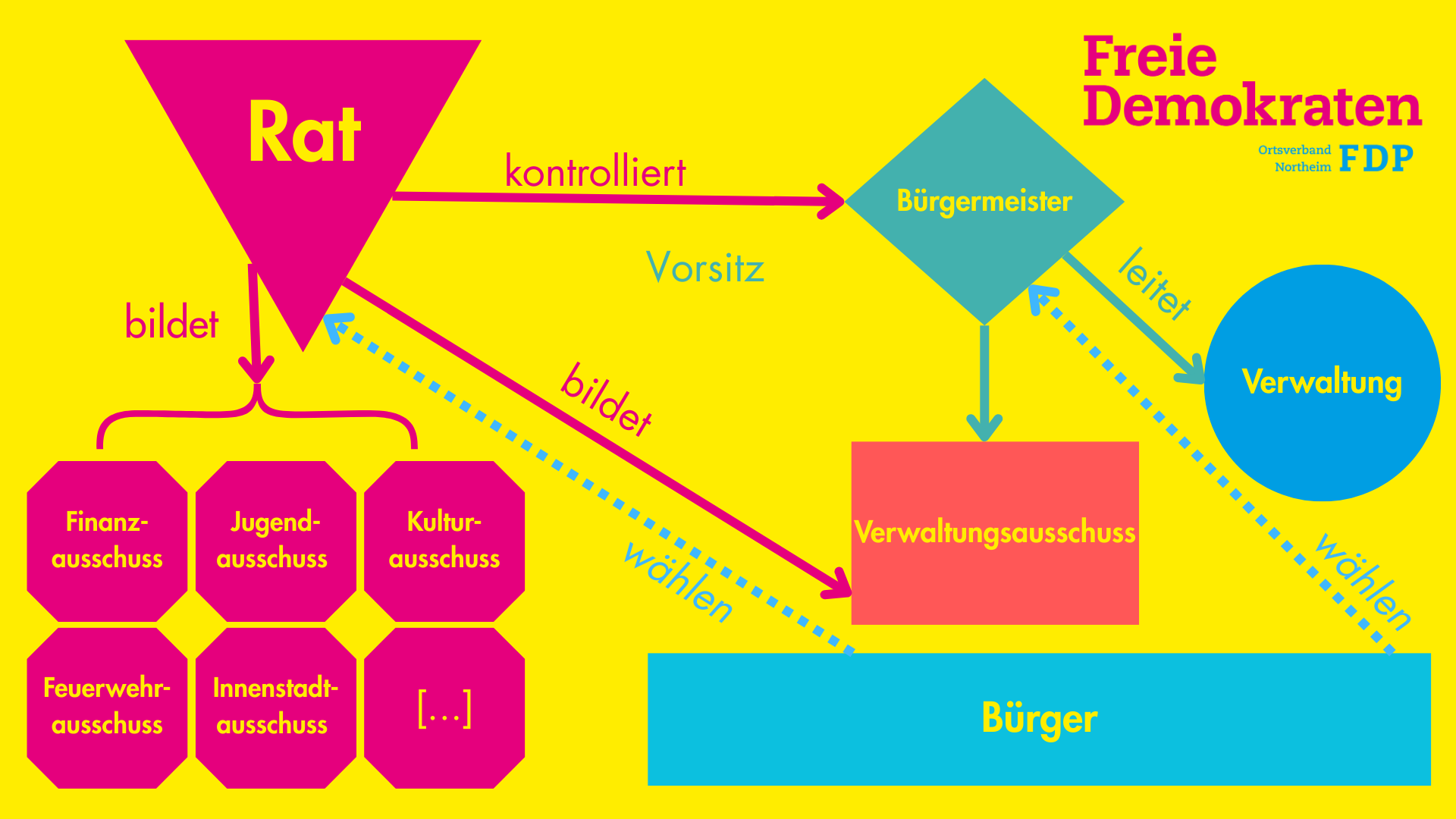 Darstellung des Verwaltungsaufbaus 